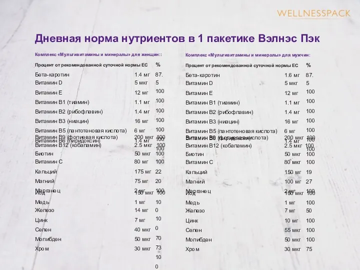 Дневная норма нутриентов в 1 пакетике Вэлнэс Пэк Комплекс «Мультивитамины