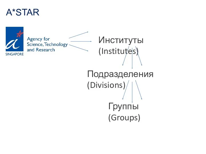 A*STAR Институты (Institutes) Подразделения (Divisions) Группы (Groups)
