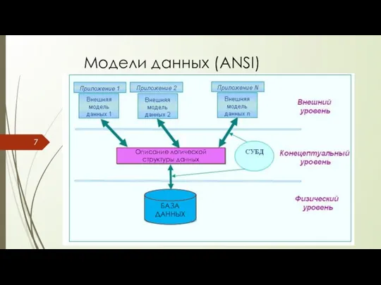 Модели данных (ANSI) Описание логической структуры данных БАЗА ДАННЫХ