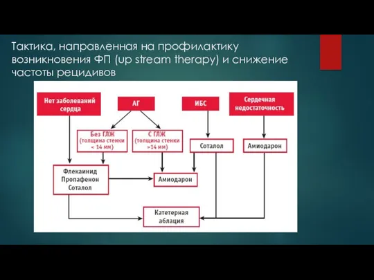 Тактика, направленная на профилактику возникновения ФП (up stream therapy) и снижение частоты рецидивов