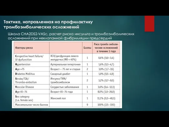 Тактика, направленная на профилактику тромбоэмболических осложнений Шкала CHA2DS2-VASc, расчет риска