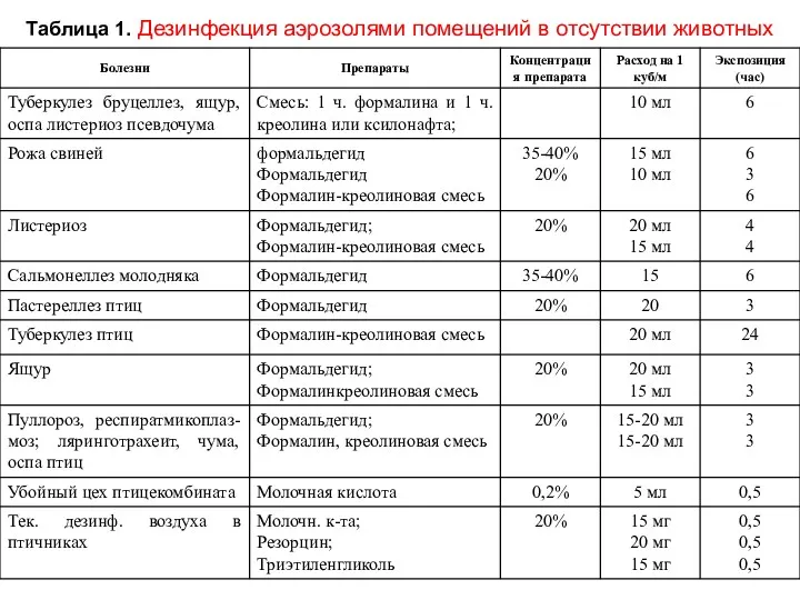 Таблица 1. Дезинфекция аэрозолями помещений в отсутствии животных