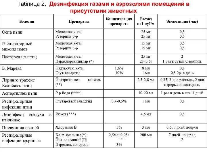 Таблица 2. Дезинфекция газами и аэрозолями помещений в присутствии животных