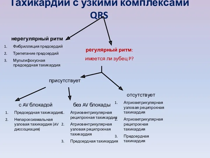 Тахикардии с узкими комплексами QRS нерегулярный ритм Фибрилляция предсердий Трепетание предсердий Мультифокусная предсердная