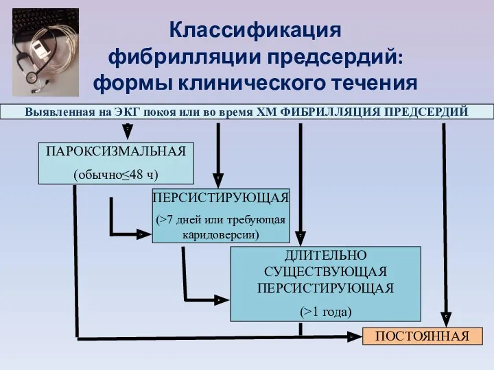 Классификация фибрилляции предсердий: формы клинического течения Выявленная на ЭКГ покоя или во время