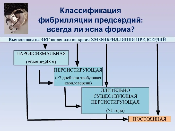 Классификация фибрилляции предсердий: всегда ли ясна форма? Выявленная на ЭКГ покоя или во