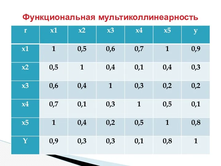 Функциональная мультиколлинеарность