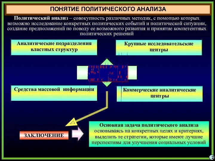 ПОНЯТИЕ ПОЛИТИЧЕСКОГО АНАЛИЗА 2 Политический анализ – совокупность различных методик,