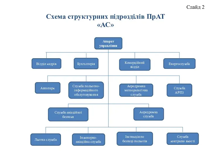 Слайд 2 Схема структурних підрозділів ПрАТ «АС» Апарат управління Відділ