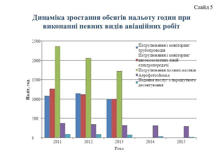 Слайд 5 Динаміка зростання обсягів нальоту годин при виконанні певних видів авіаційних робіт