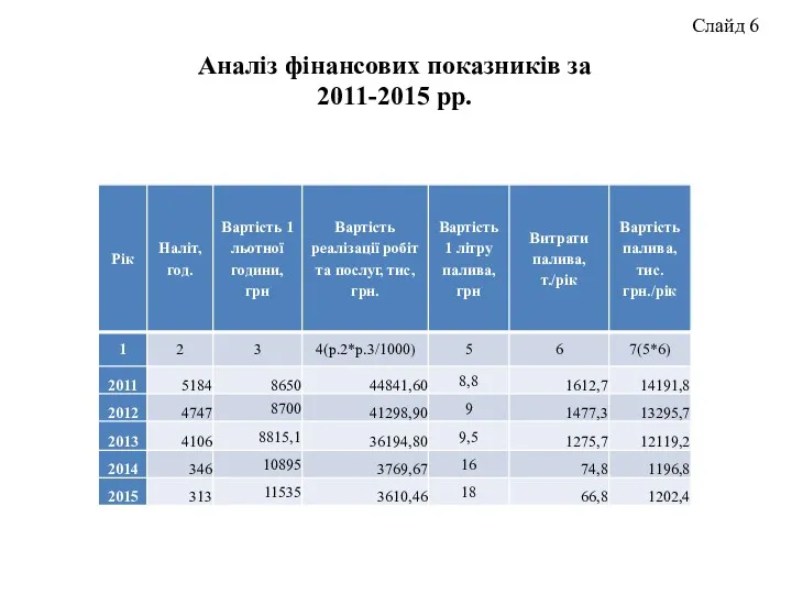 Слайд 6 Аналіз фінансових показників за 2011-2015 рр.