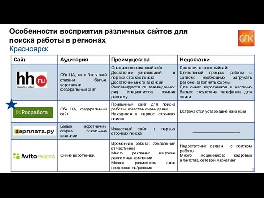 Особенности восприятия различных сайтов для поиска работы в регионах Красноярск