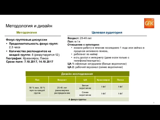 Методология и дизайн Методология Фокус-групповые дискуссии Продолжительность фокус-групп: 2,5 часа