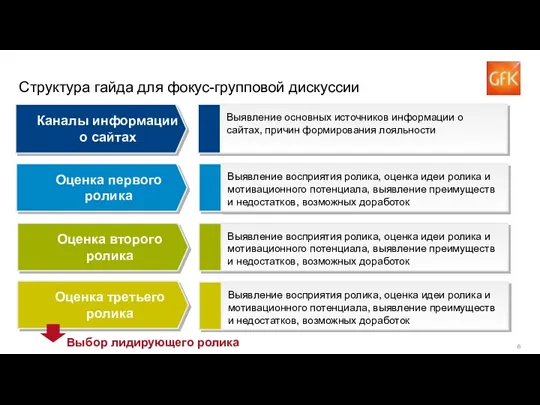 Структура гайда для фокус-групповой дискуссии Каналы информации о сайтах Оценка