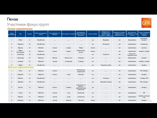 Пенза Участники фокус-групп Белые воротнички Синие воротнички