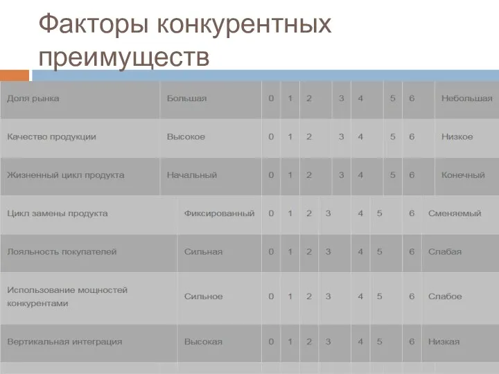 Факторы конкурентных преимуществ