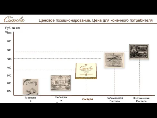 Ценовое позиционирование. Цена для конечного потребителя Руб. за 100 гр.