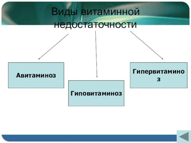 Виды витаминной недостаточности Авитаминоз Гиповитаминоз Гипервитаминоз