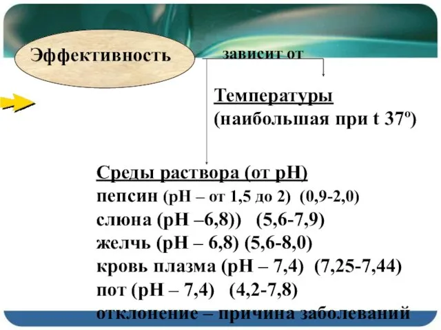 зависит от Температуры (наибольшая при t 37º) Среды раствора (от