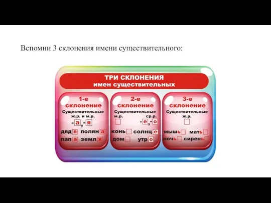 Вспомни 3 склонения имени существительного: