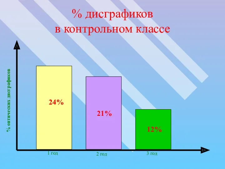 % дисграфиков в контрольном классе 1 год 2 год 3