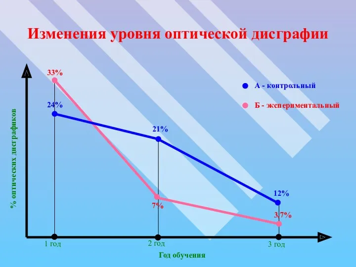 Изменения уровня оптической дисграфии Год обучения % оптических дисграфиков А - контрольный Б - экспериментальный