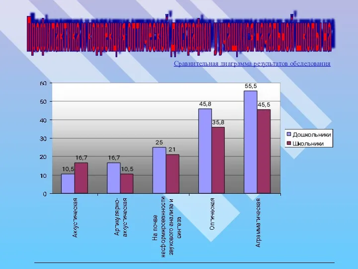 Профилактика и коррекция оптической дисграфии у учащихся начальной школы на Сравнительная диаграмма результатов обследования