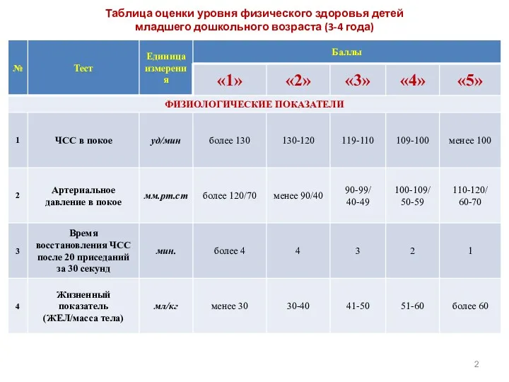 Таблица оценки уровня физического здоровья детей младшего дошкольного возраста (3-4 года)