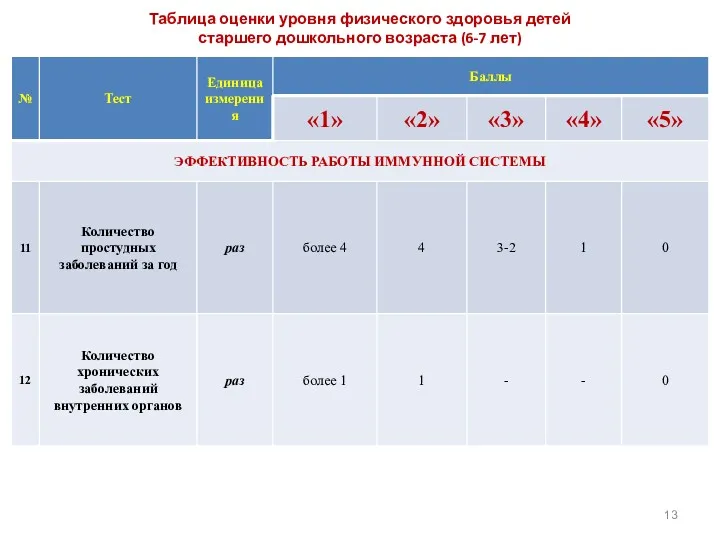 Таблица оценки уровня физического здоровья детей старшего дошкольного возраста (6-7 лет)