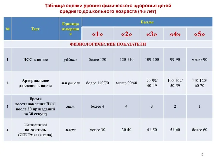 Таблица оценки уровня физического здоровья детей среднего дошкольного возраста (4-5 лет)