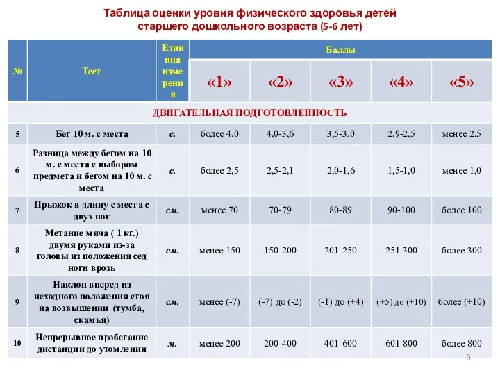 Таблица оценки уровня физического здоровья детей старшего дошкольного возраста (5-6 лет)