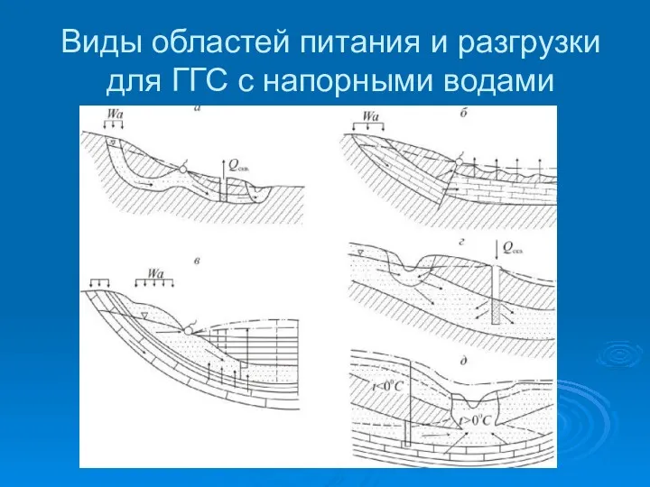 Виды областей питания и разгрузки для ГГС с напорными водами