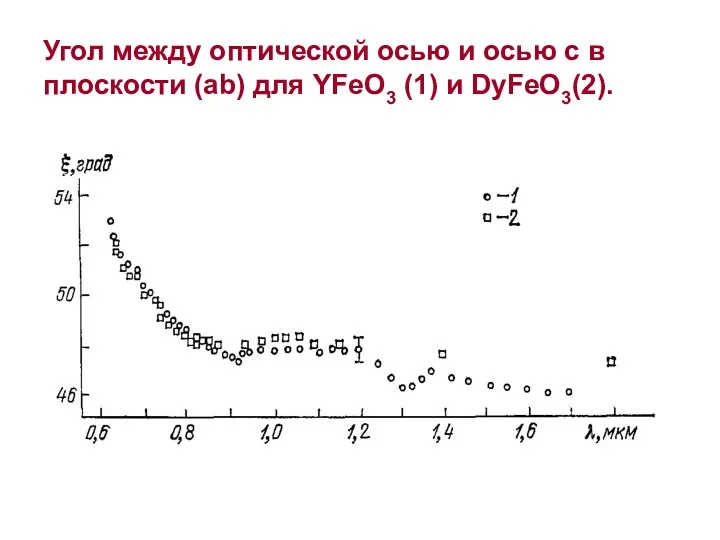 Угол между оптической осью и осью с в плоскости (ab) для YFeO3 (1) и DyFeO3(2).