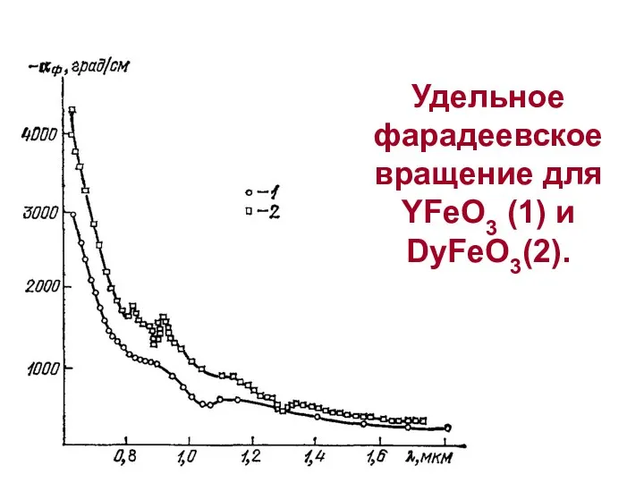 Удельное фарадеевское вращение для YFeO3 (1) и DyFeO3(2).