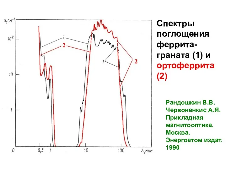 Спектры поглощения феррита-граната (1) и ортоферрита (2) Рандошкин В.В. Червоненкис