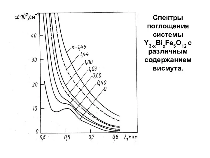 Спектры поглощения системы Y3-xBixFe5O12 с различным содержанием висмута.