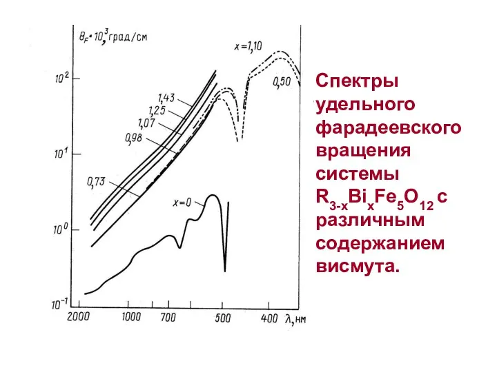 Спектры удельного фарадеевского вращения системы R3-xBixFe5O12 с различным содержанием висмута.