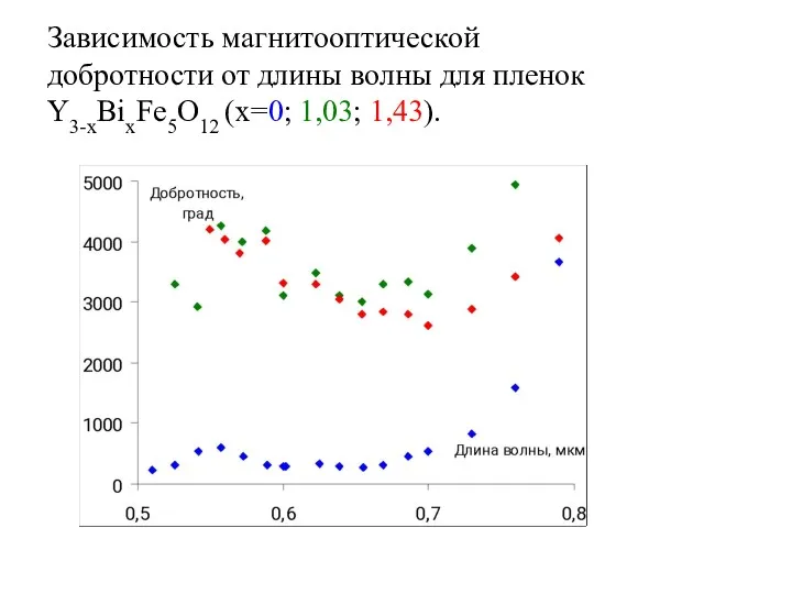 Зависимость магнитооптической добротности от длины волны для пленок Y3-xBixFe5O12 (x=0; 1,03; 1,43).