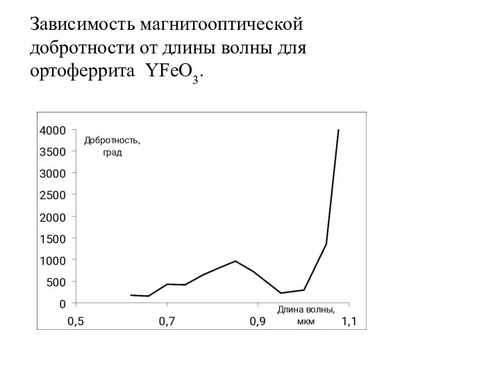 Зависимость магнитооптической добротности от длины волны для ортоферрита YFeO3.