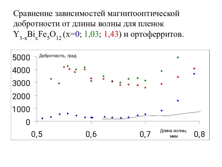 Сравнение зависимостей магнитооптической добротности от длины волны для пленок Y3-xBixFe5O12 (x=0; 1,03; 1,43) и ортоферритов.