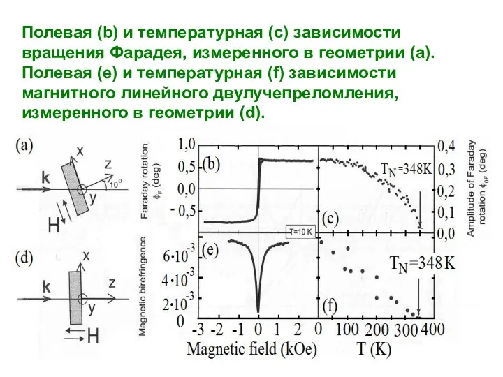 Полевая (b) и температурная (с) зависимости вращения Фарадея, измеренного в