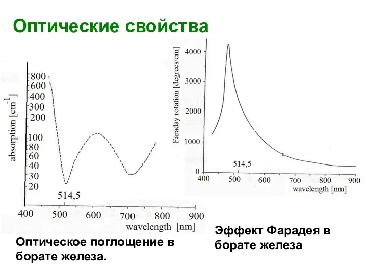 Оптические свойства Оптическое поглощение в борате железа. Эффект Фарадея в борате железа