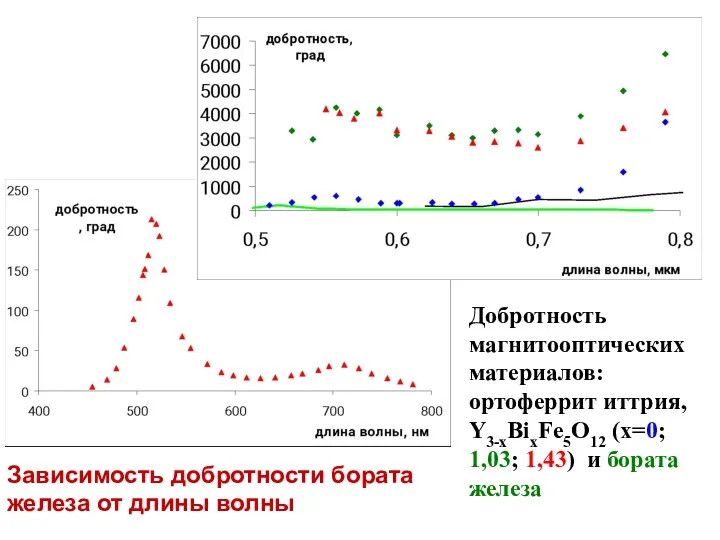 Зависимость добротности бората железа от длины волны Добротность магнитооптических материалов: