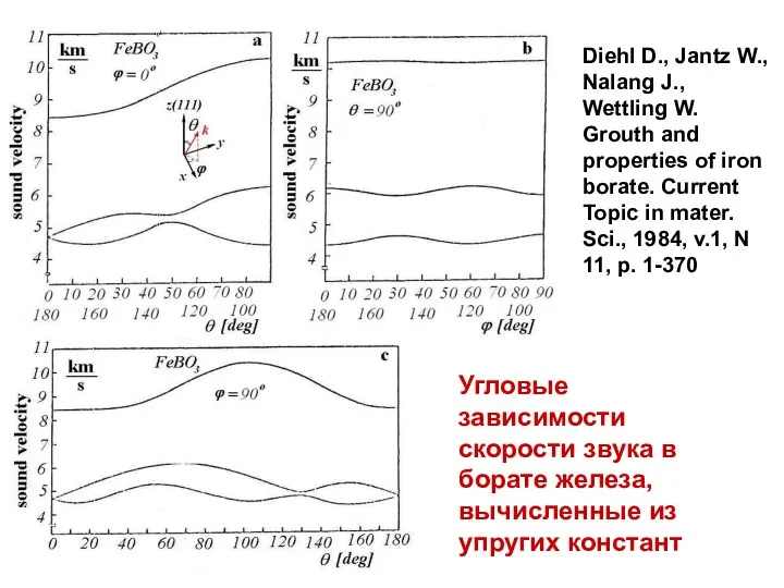 Угловые зависимости скорости звука в борате железа, вычисленные из упругих