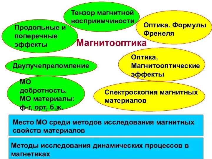 Тензор магнитной восприимчивости Продольные и поперечные эффекты Двулучепреломление МО добротность.