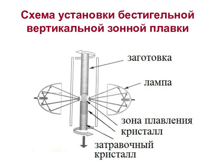 Схема установки бестигельной вертикальной зонной плавки