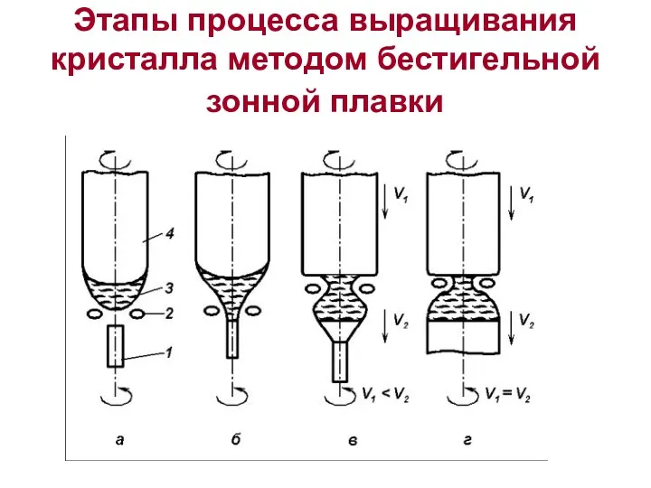 Этапы процесса выращивания кристалла методом бестигельной зонной плавки