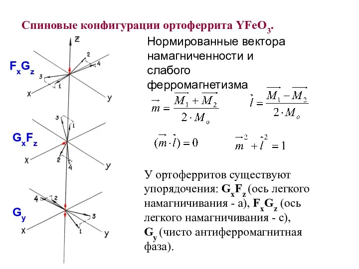 Спиновые конфигурации ортоферрита YFeO3. У ортоферритов существуют упорядочения: GxFz (ось