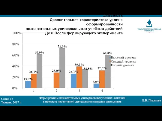 Слайд 12 Тюмень, 2017 г. Формирование познавательных универсальных учебных действий