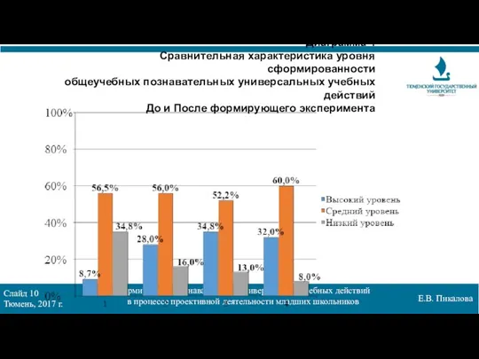 Слайд 10 Тюмень, 2017 г. Формирование познавательных универсальных учебных действий